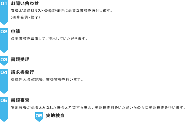 「有機JAS資材リスト登録証」発行までのフロー