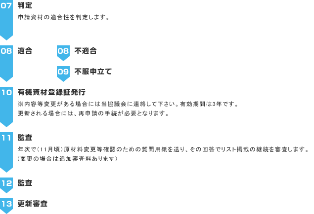 「有機JAS資材リスト登録証」発行までのフロー